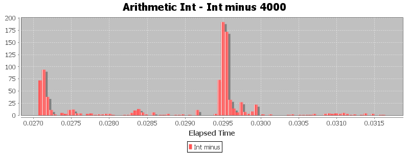 Arithmetic Int - Int minus 4000